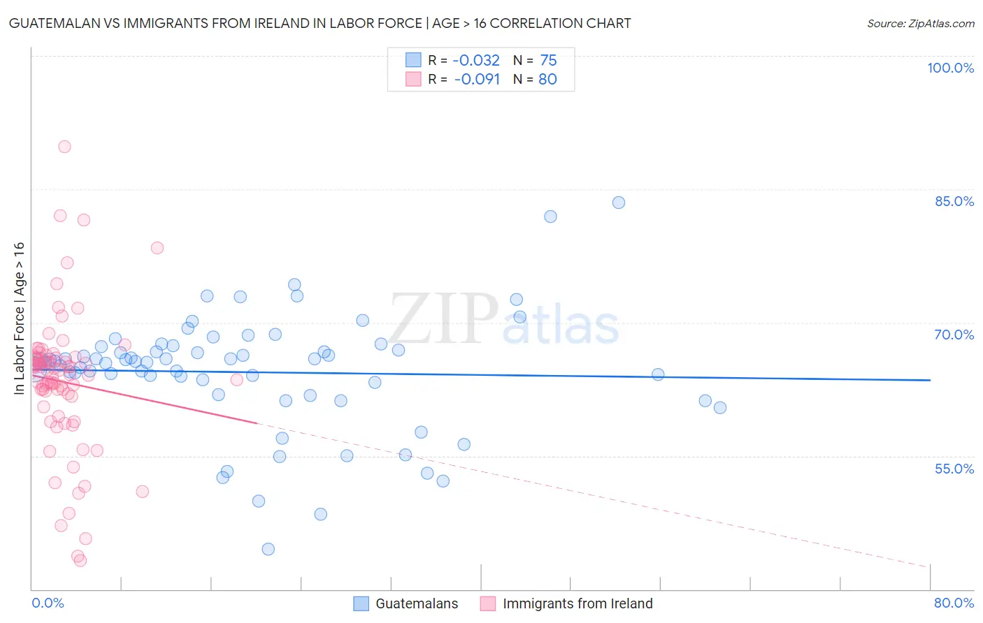 Guatemalan vs Immigrants from Ireland In Labor Force | Age > 16