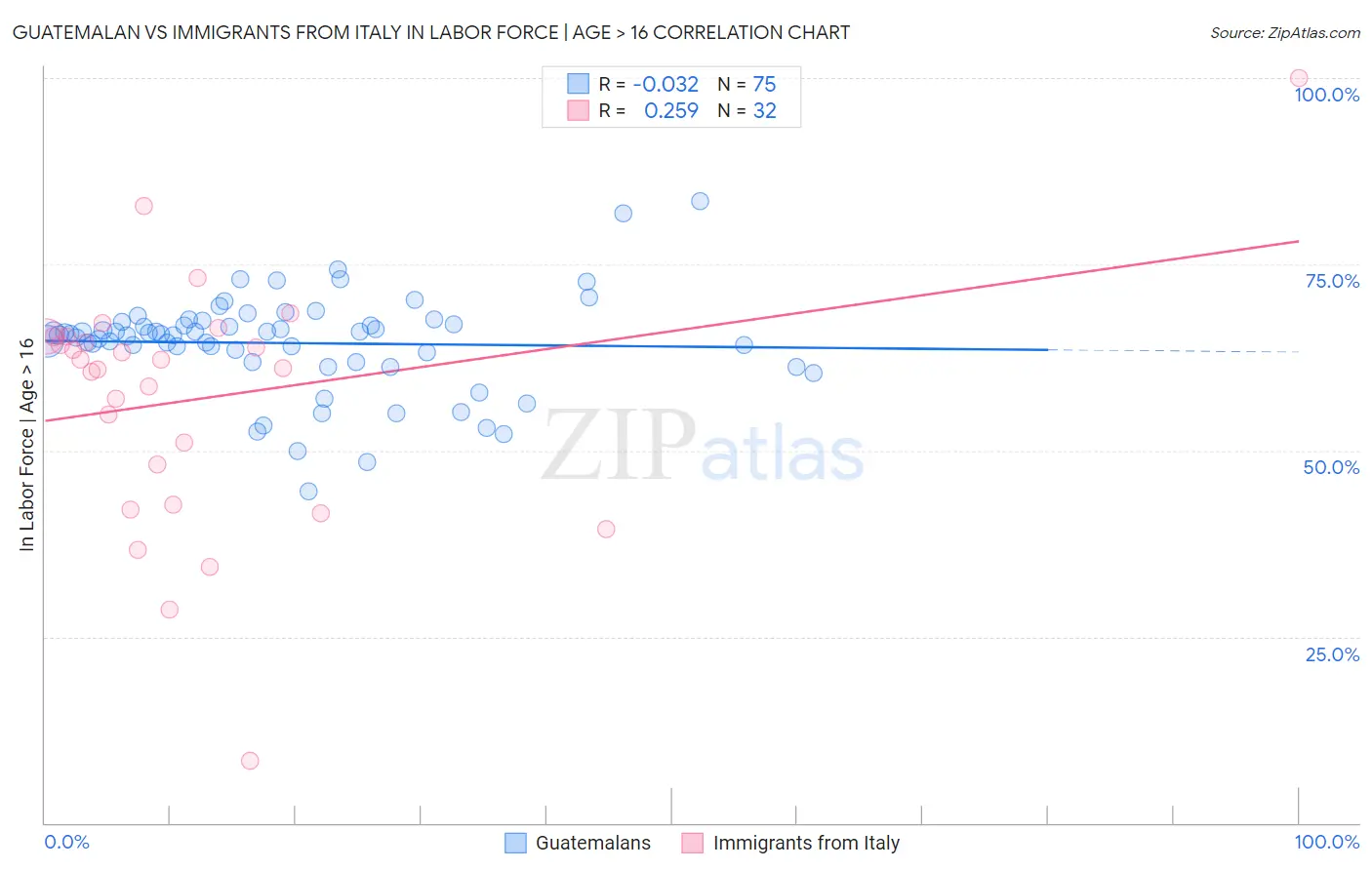 Guatemalan vs Immigrants from Italy In Labor Force | Age > 16