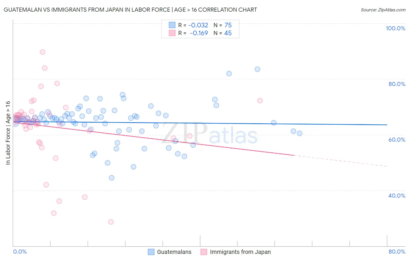 Guatemalan vs Immigrants from Japan In Labor Force | Age > 16