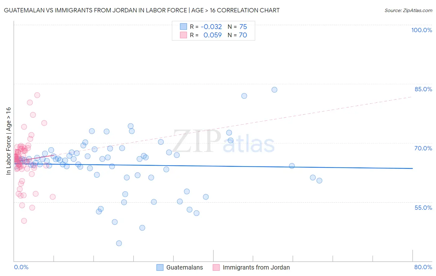 Guatemalan vs Immigrants from Jordan In Labor Force | Age > 16