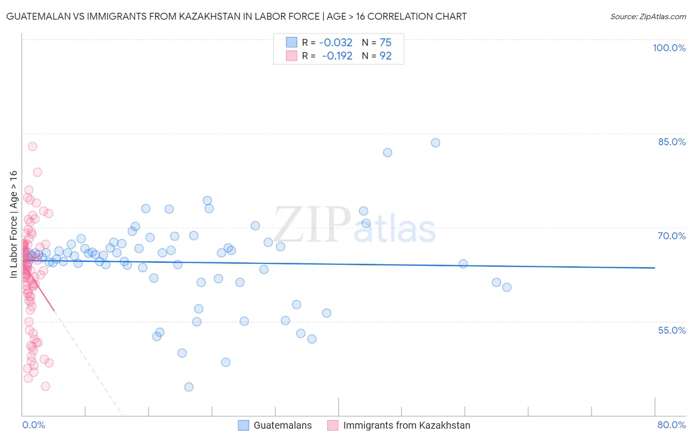 Guatemalan vs Immigrants from Kazakhstan In Labor Force | Age > 16