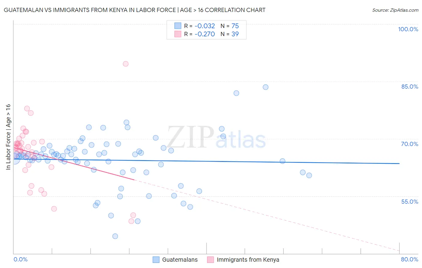 Guatemalan vs Immigrants from Kenya In Labor Force | Age > 16