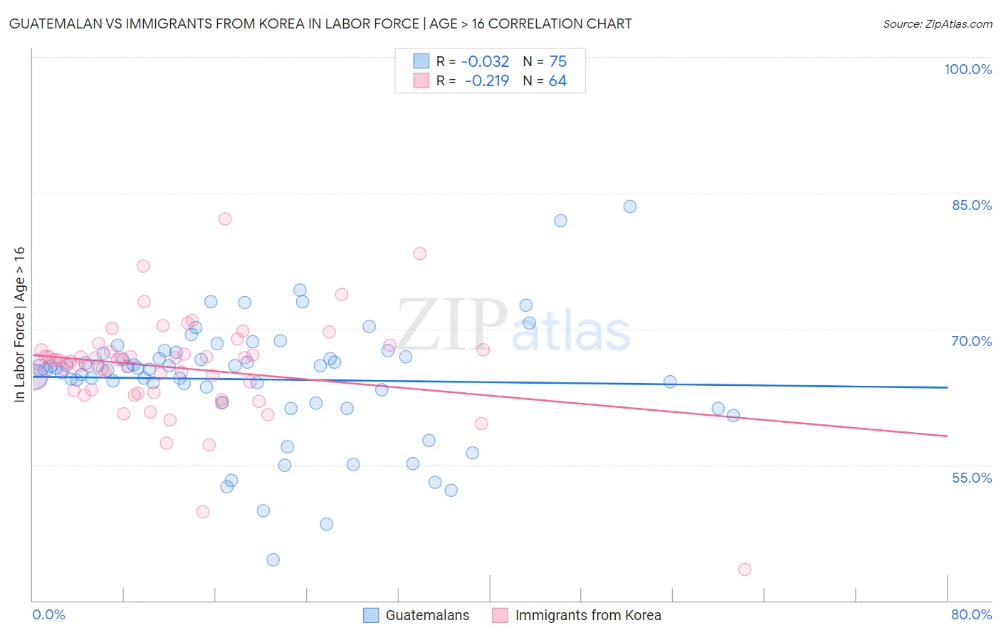 Guatemalan vs Immigrants from Korea In Labor Force | Age > 16