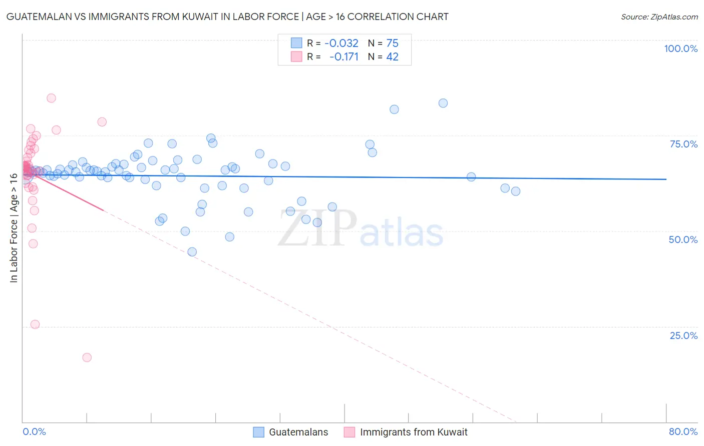 Guatemalan vs Immigrants from Kuwait In Labor Force | Age > 16