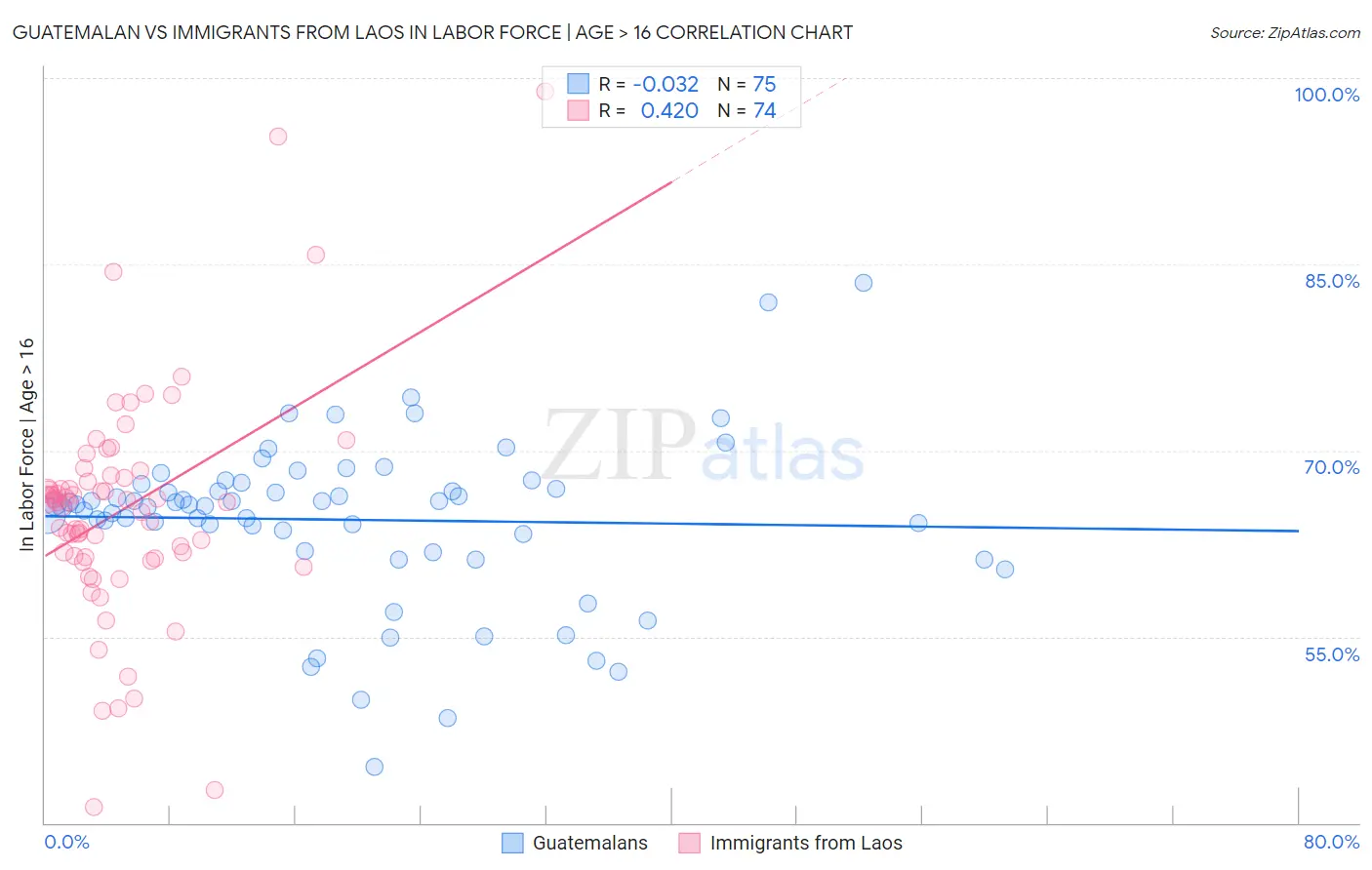 Guatemalan vs Immigrants from Laos In Labor Force | Age > 16