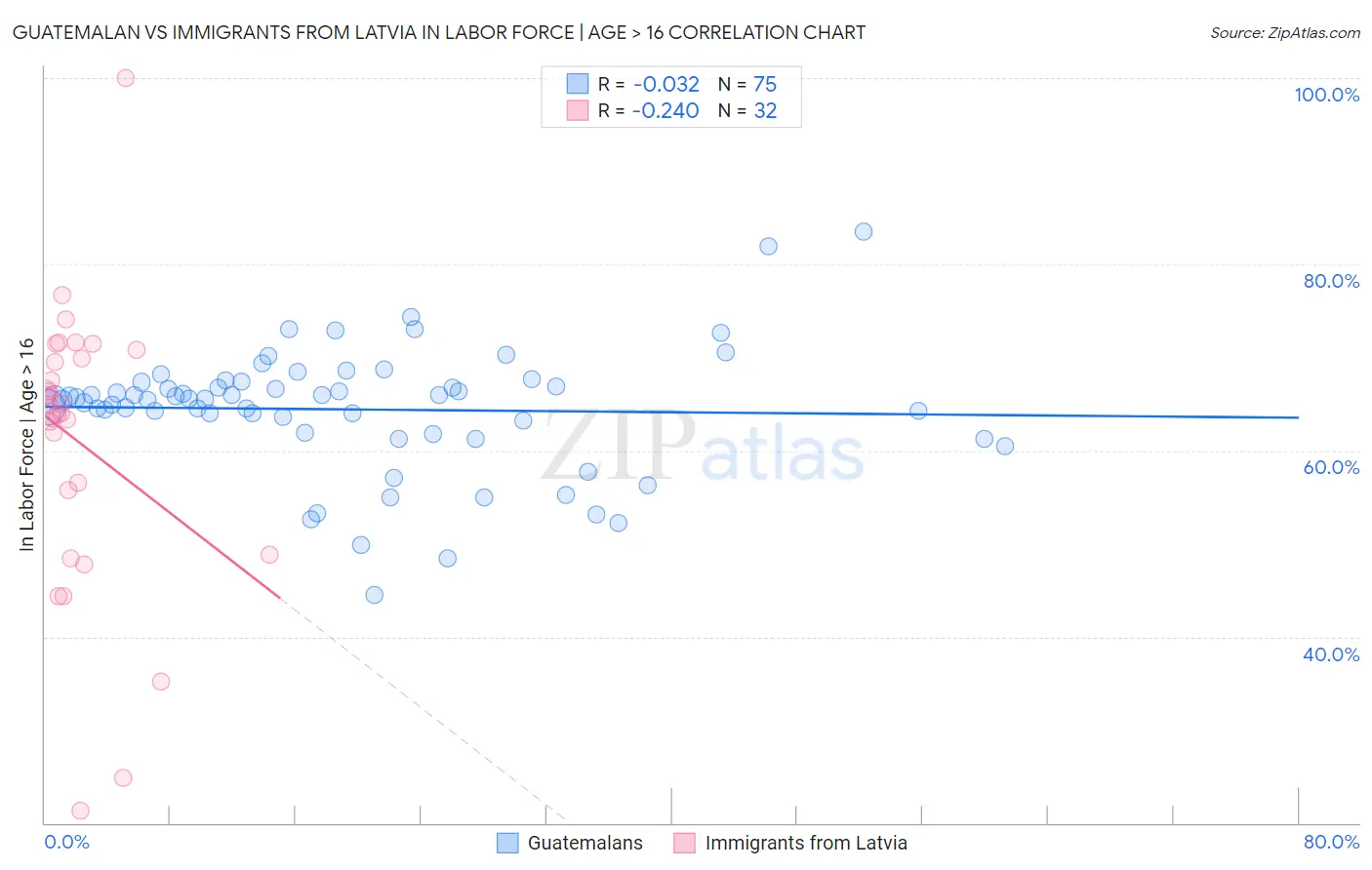 Guatemalan vs Immigrants from Latvia In Labor Force | Age > 16