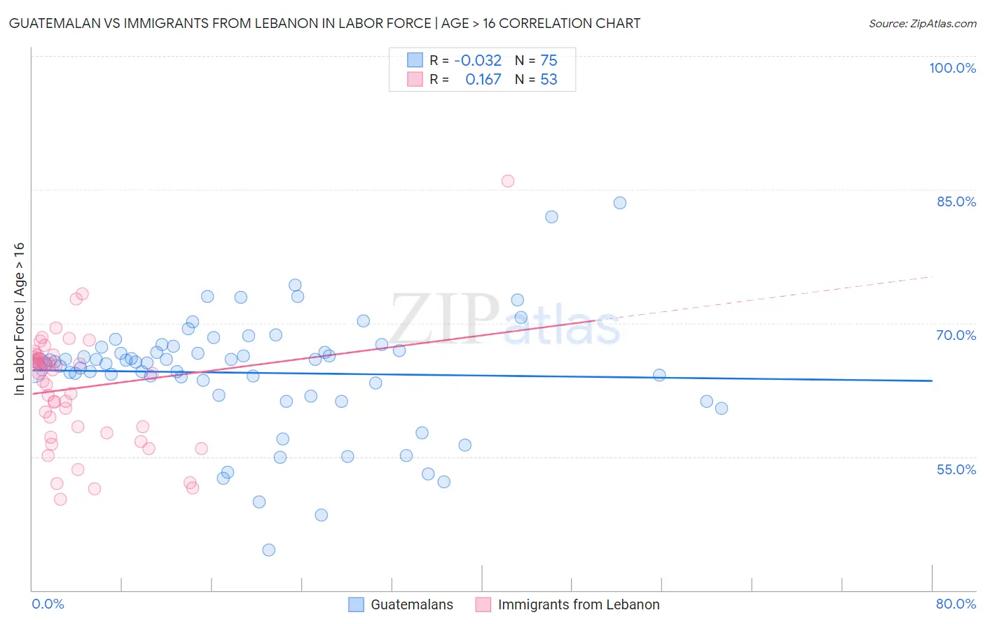 Guatemalan vs Immigrants from Lebanon In Labor Force | Age > 16