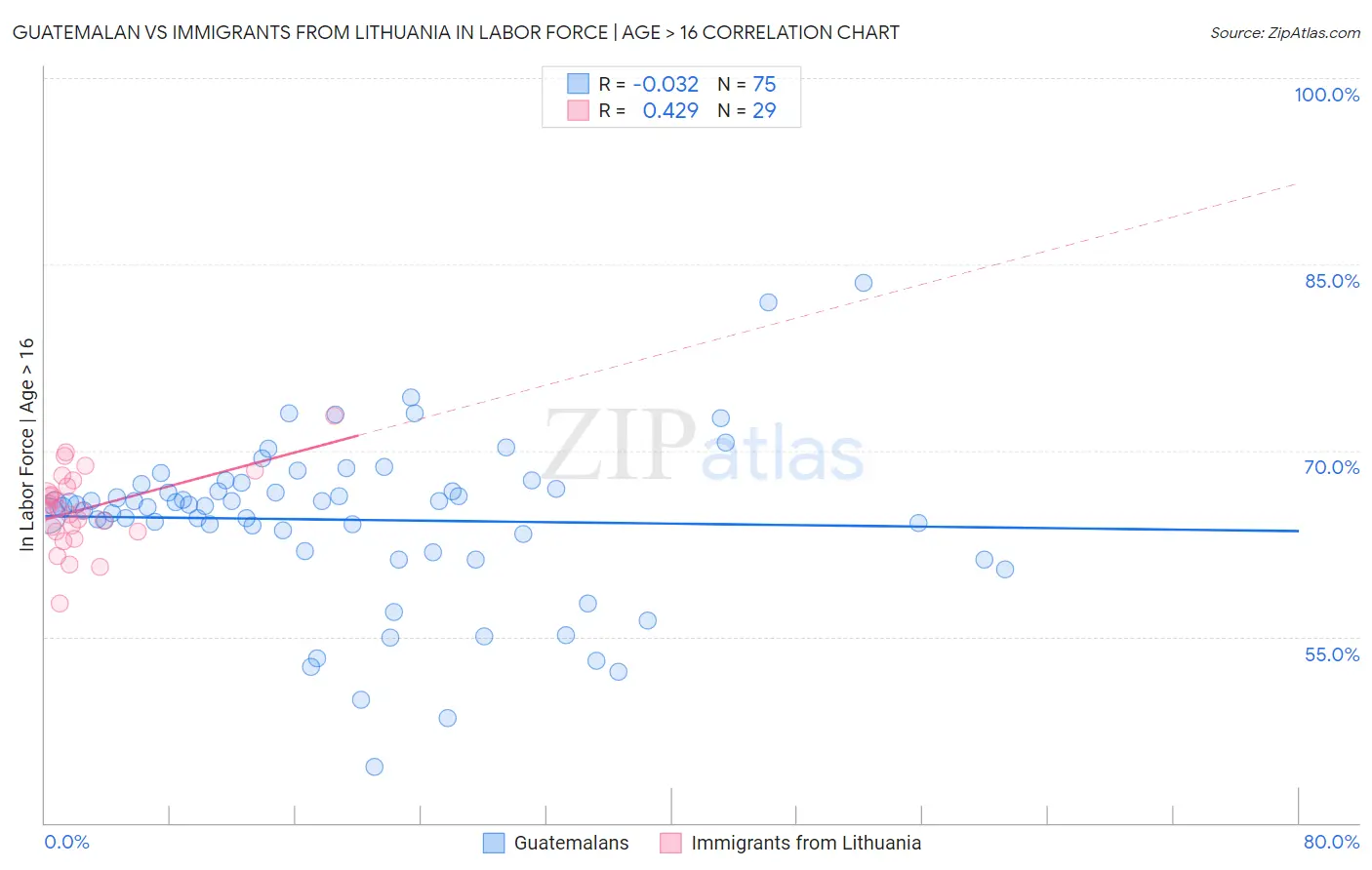 Guatemalan vs Immigrants from Lithuania In Labor Force | Age > 16