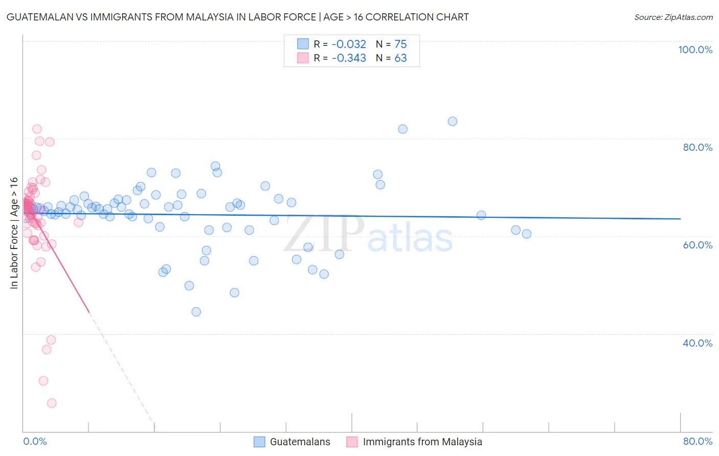 Guatemalan vs Immigrants from Malaysia In Labor Force | Age > 16