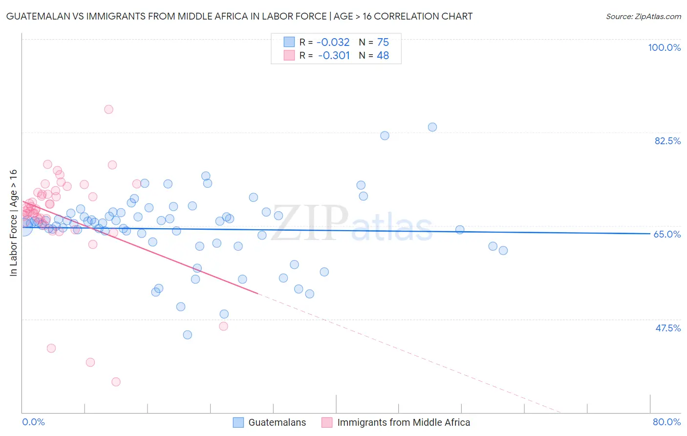 Guatemalan vs Immigrants from Middle Africa In Labor Force | Age > 16