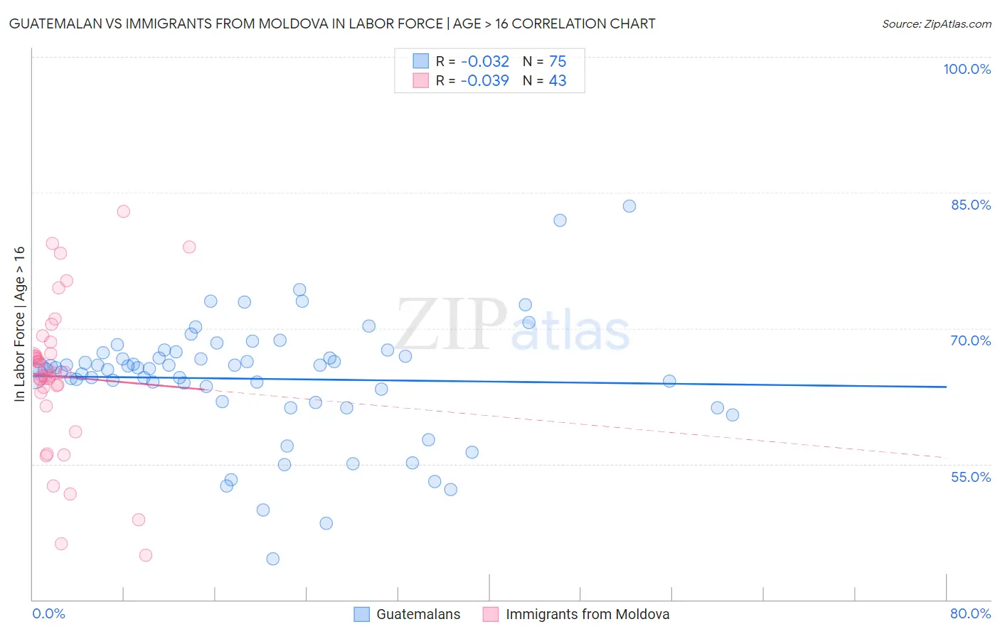 Guatemalan vs Immigrants from Moldova In Labor Force | Age > 16