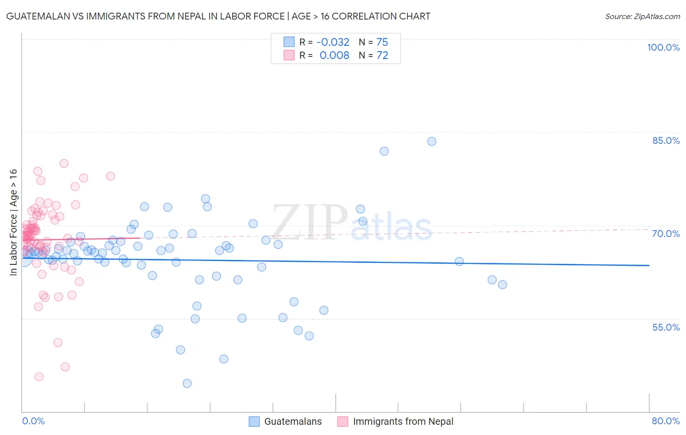 Guatemalan vs Immigrants from Nepal In Labor Force | Age > 16