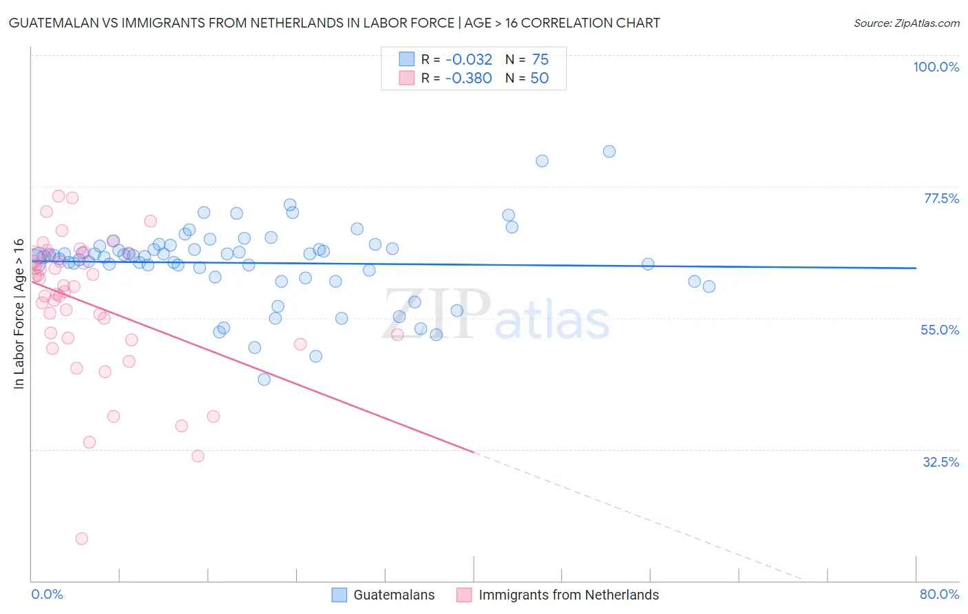 Guatemalan vs Immigrants from Netherlands In Labor Force | Age > 16