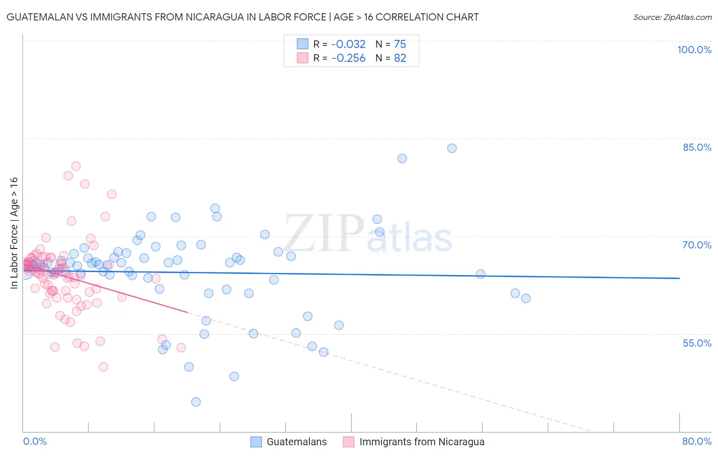 Guatemalan vs Immigrants from Nicaragua In Labor Force | Age > 16