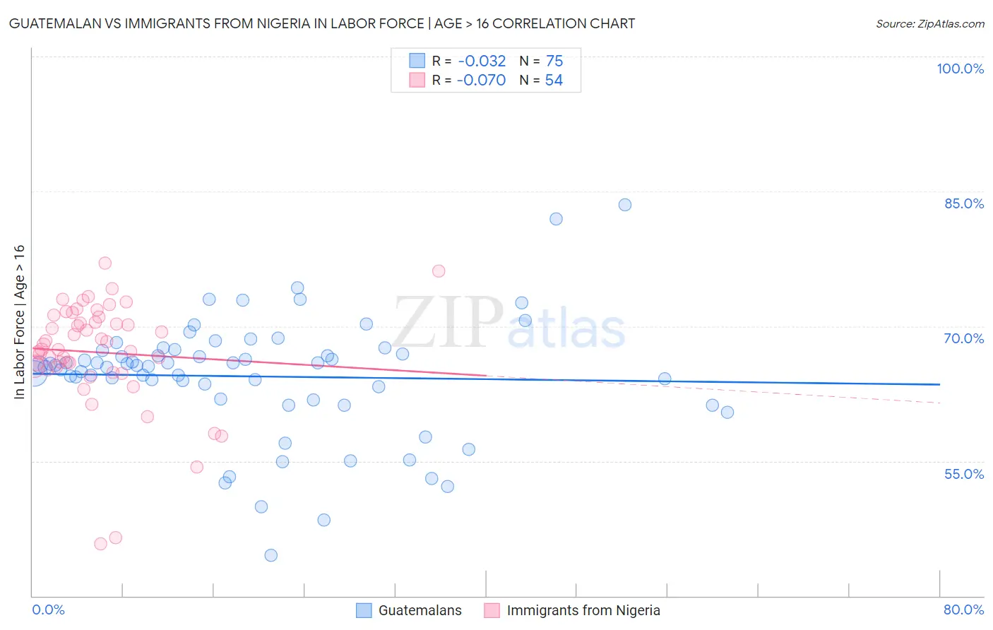 Guatemalan vs Immigrants from Nigeria In Labor Force | Age > 16