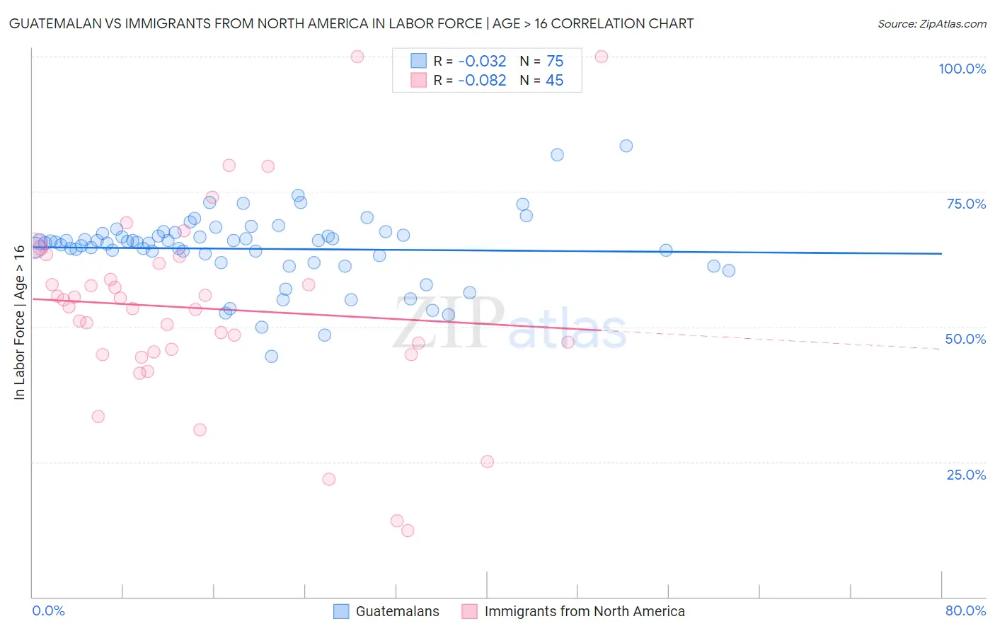 Guatemalan vs Immigrants from North America In Labor Force | Age > 16