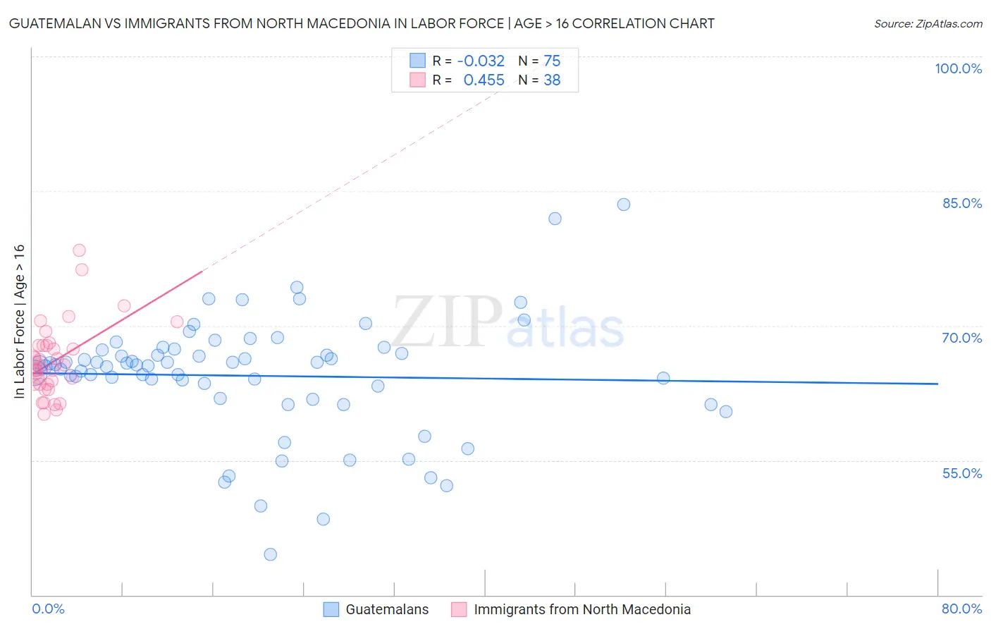 Guatemalan vs Immigrants from North Macedonia In Labor Force | Age > 16