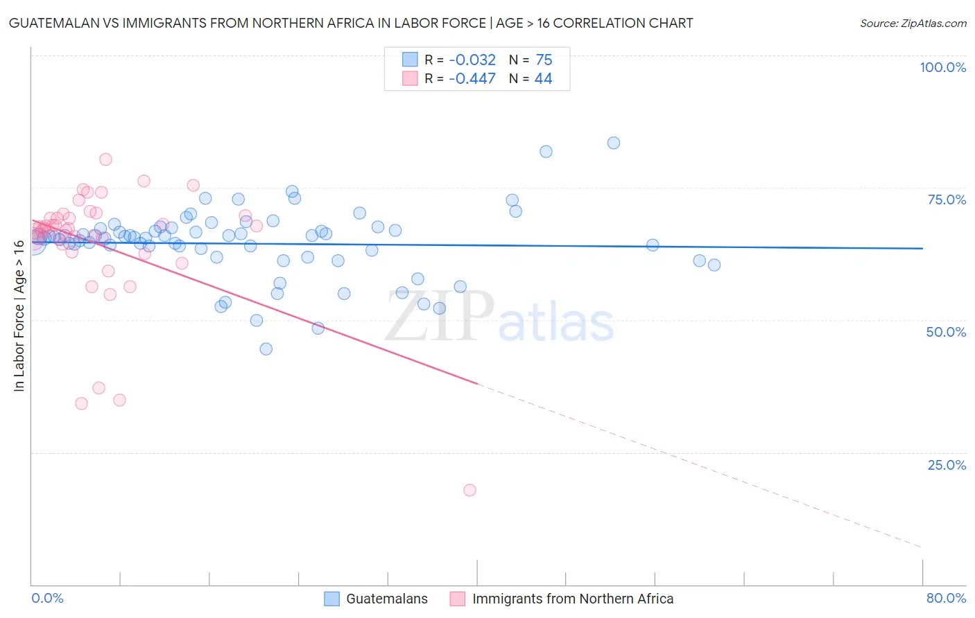 Guatemalan vs Immigrants from Northern Africa In Labor Force | Age > 16