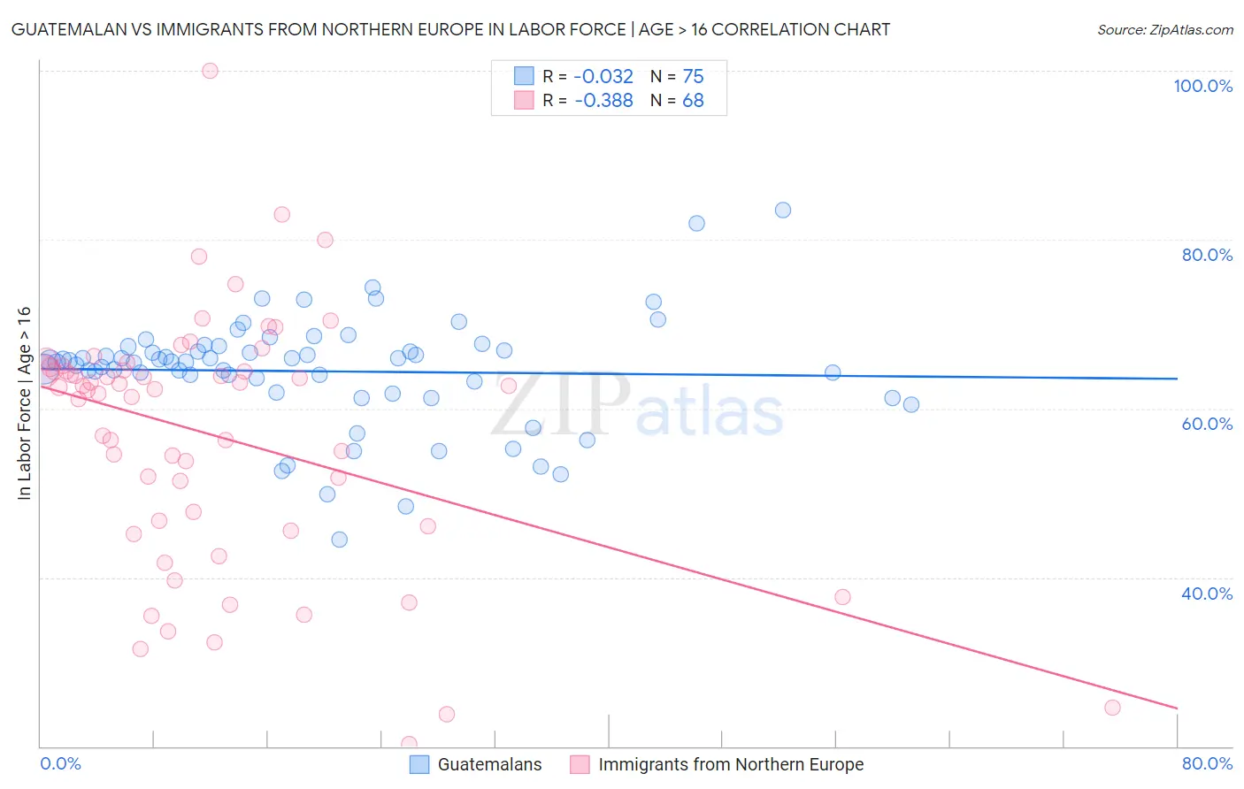 Guatemalan vs Immigrants from Northern Europe In Labor Force | Age > 16