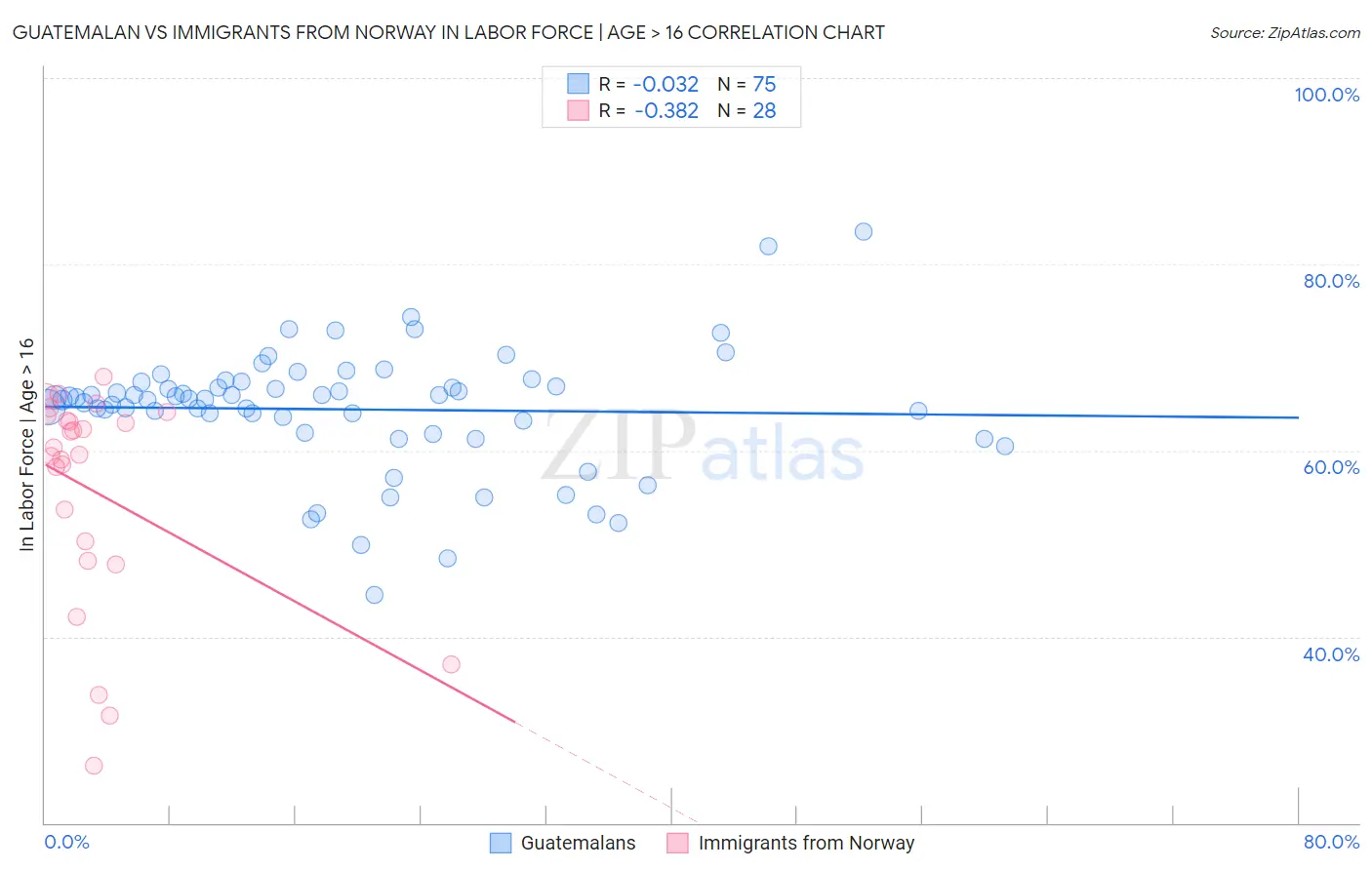 Guatemalan vs Immigrants from Norway In Labor Force | Age > 16