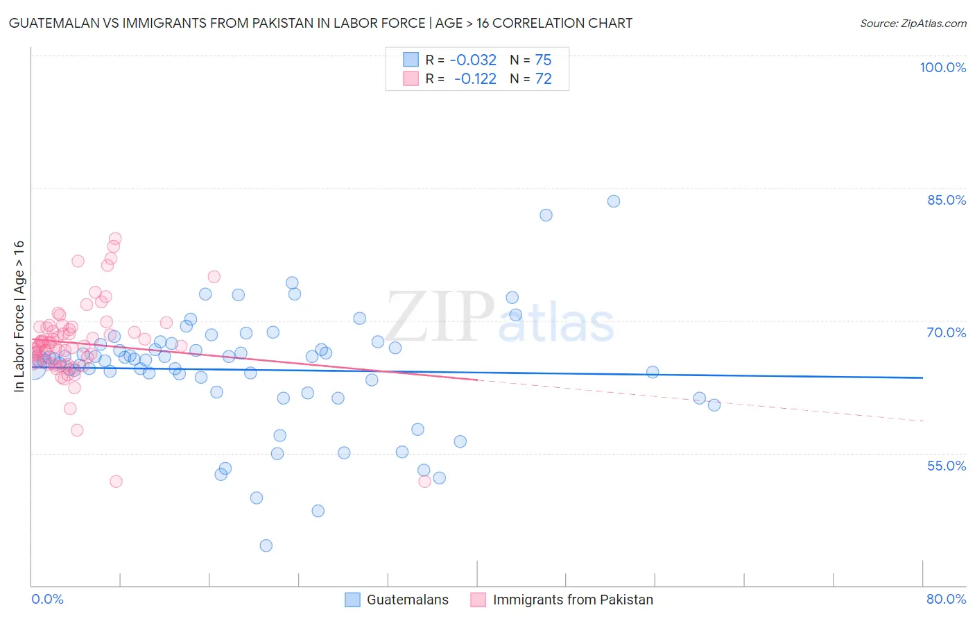 Guatemalan vs Immigrants from Pakistan In Labor Force | Age > 16