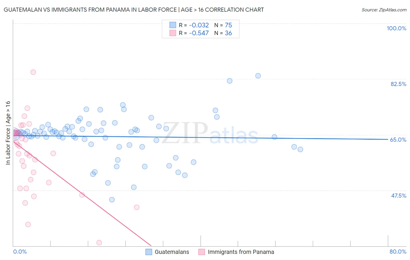 Guatemalan vs Immigrants from Panama In Labor Force | Age > 16