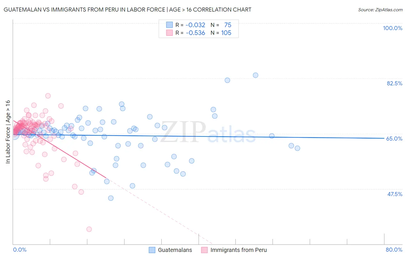 Guatemalan vs Immigrants from Peru In Labor Force | Age > 16