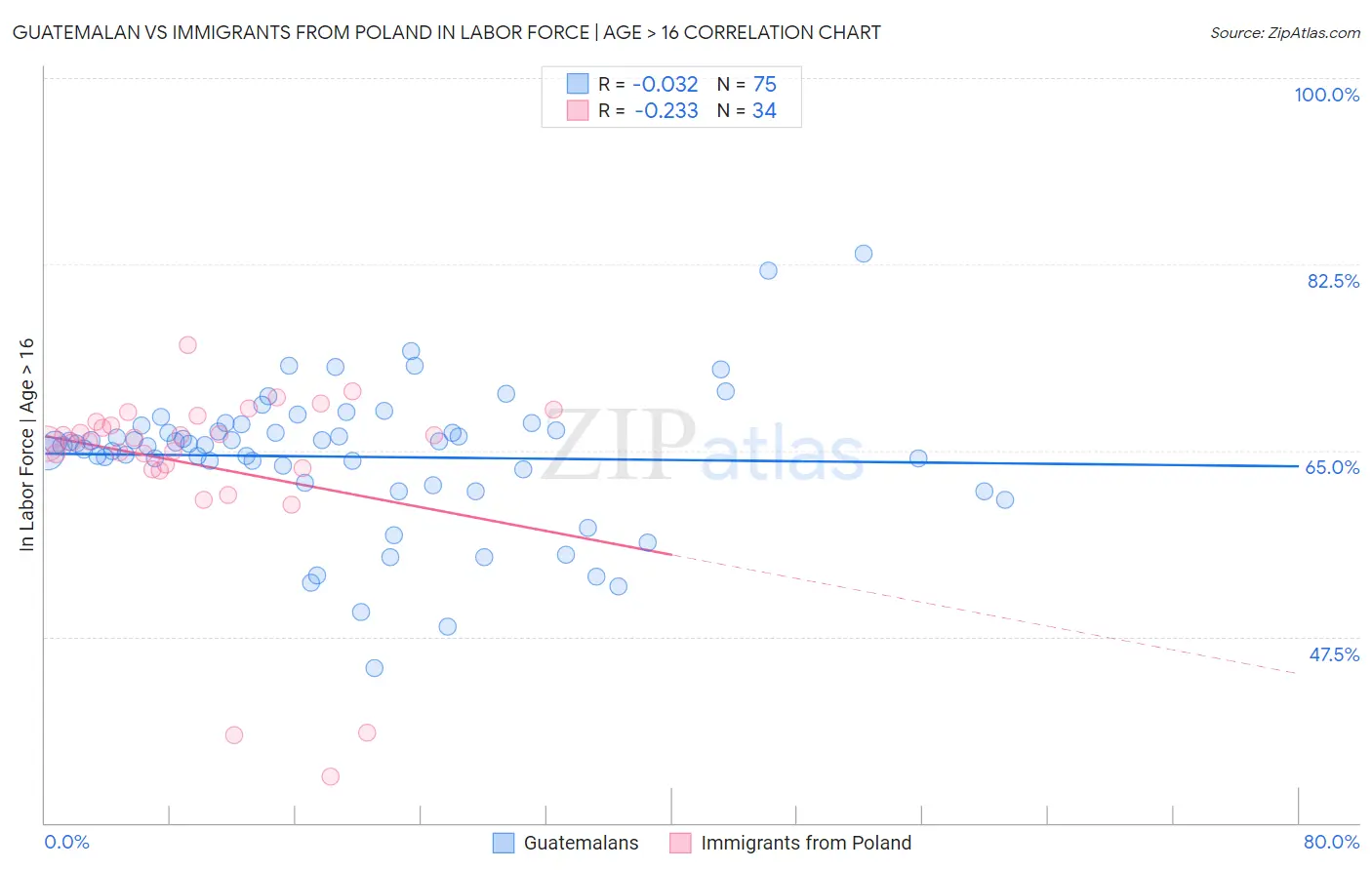 Guatemalan vs Immigrants from Poland In Labor Force | Age > 16