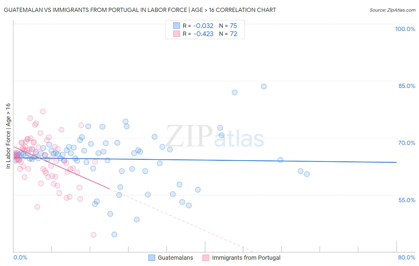 Guatemalan vs Immigrants from Portugal In Labor Force | Age > 16