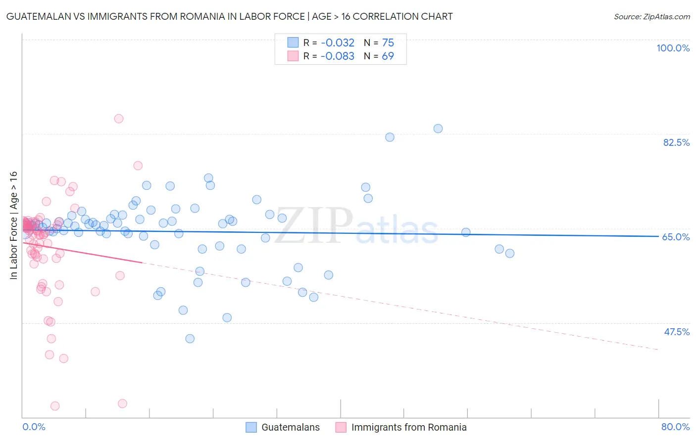 Guatemalan vs Immigrants from Romania In Labor Force | Age > 16