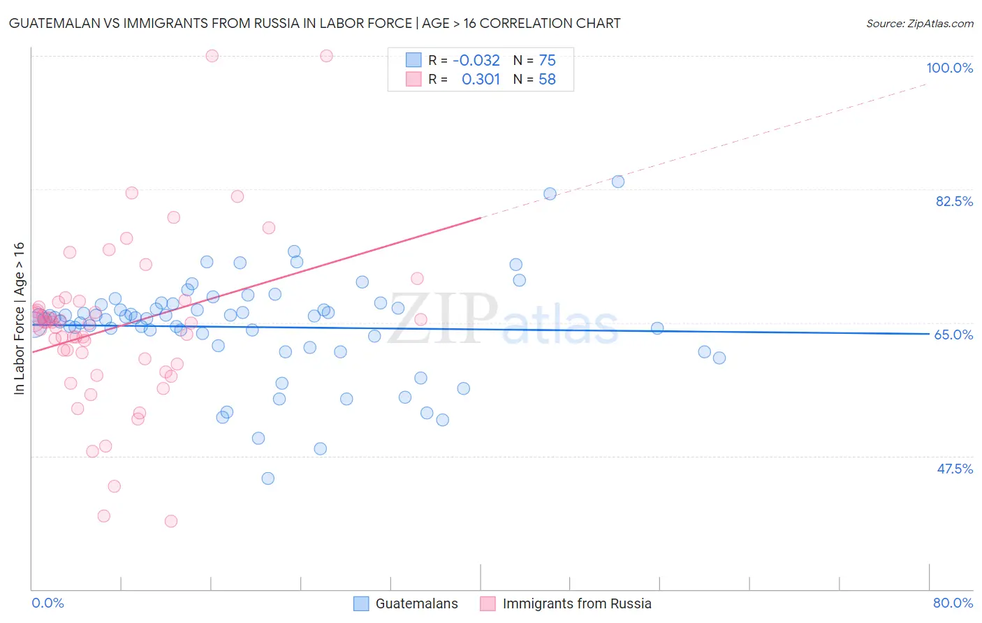 Guatemalan vs Immigrants from Russia In Labor Force | Age > 16