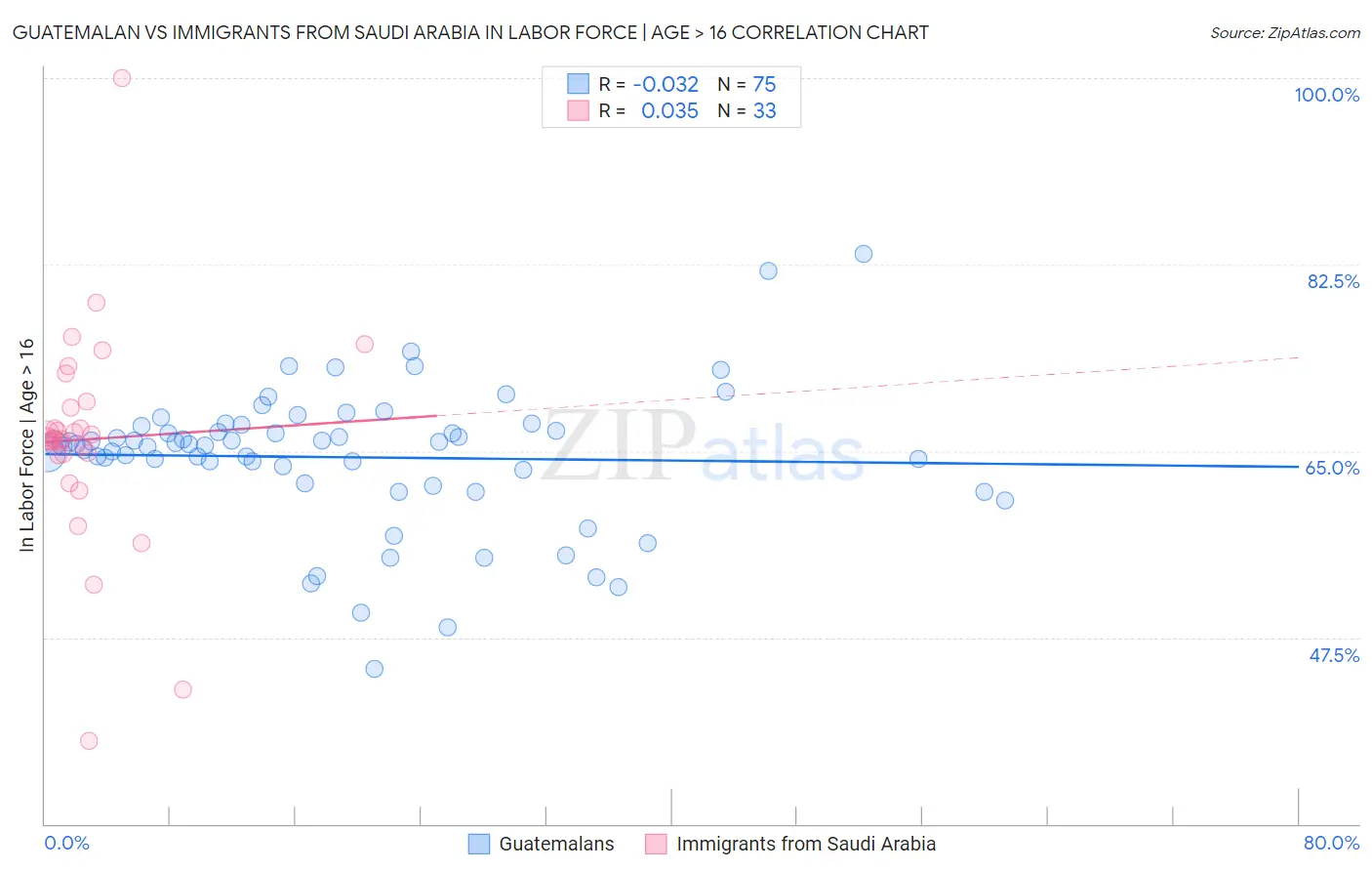 Guatemalan vs Immigrants from Saudi Arabia In Labor Force | Age > 16
