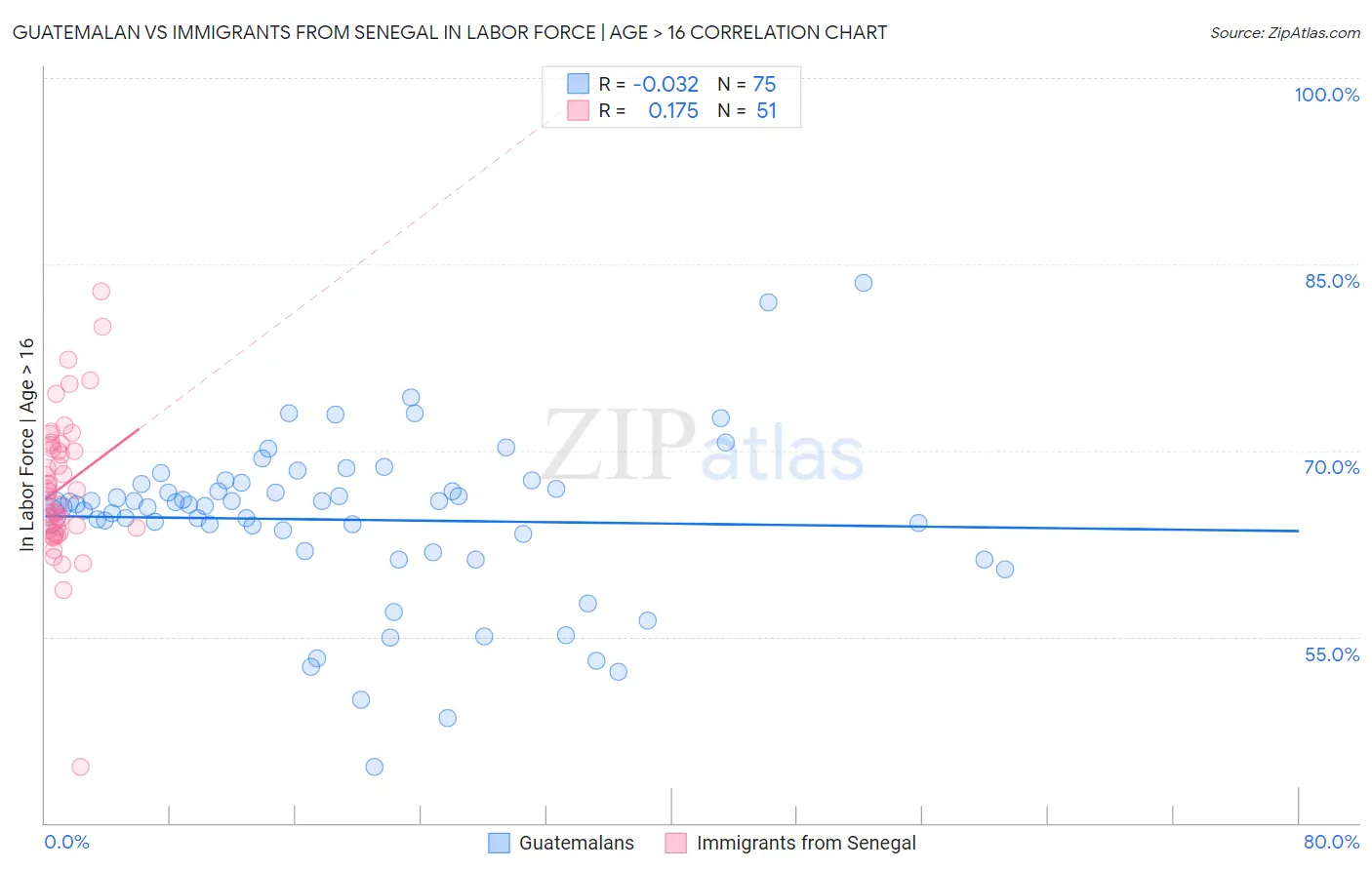 Guatemalan vs Immigrants from Senegal In Labor Force | Age > 16