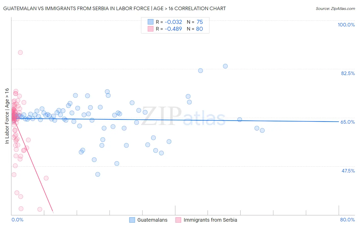 Guatemalan vs Immigrants from Serbia In Labor Force | Age > 16