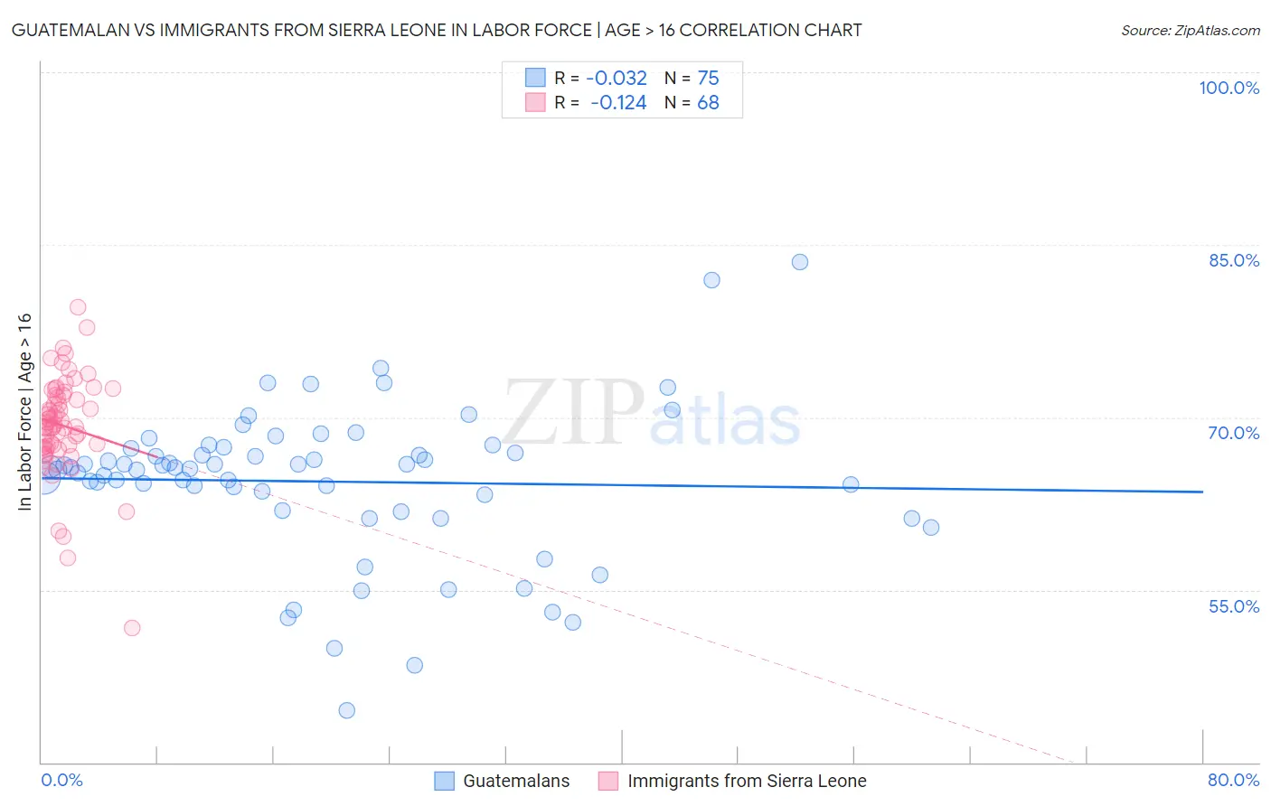 Guatemalan vs Immigrants from Sierra Leone In Labor Force | Age > 16