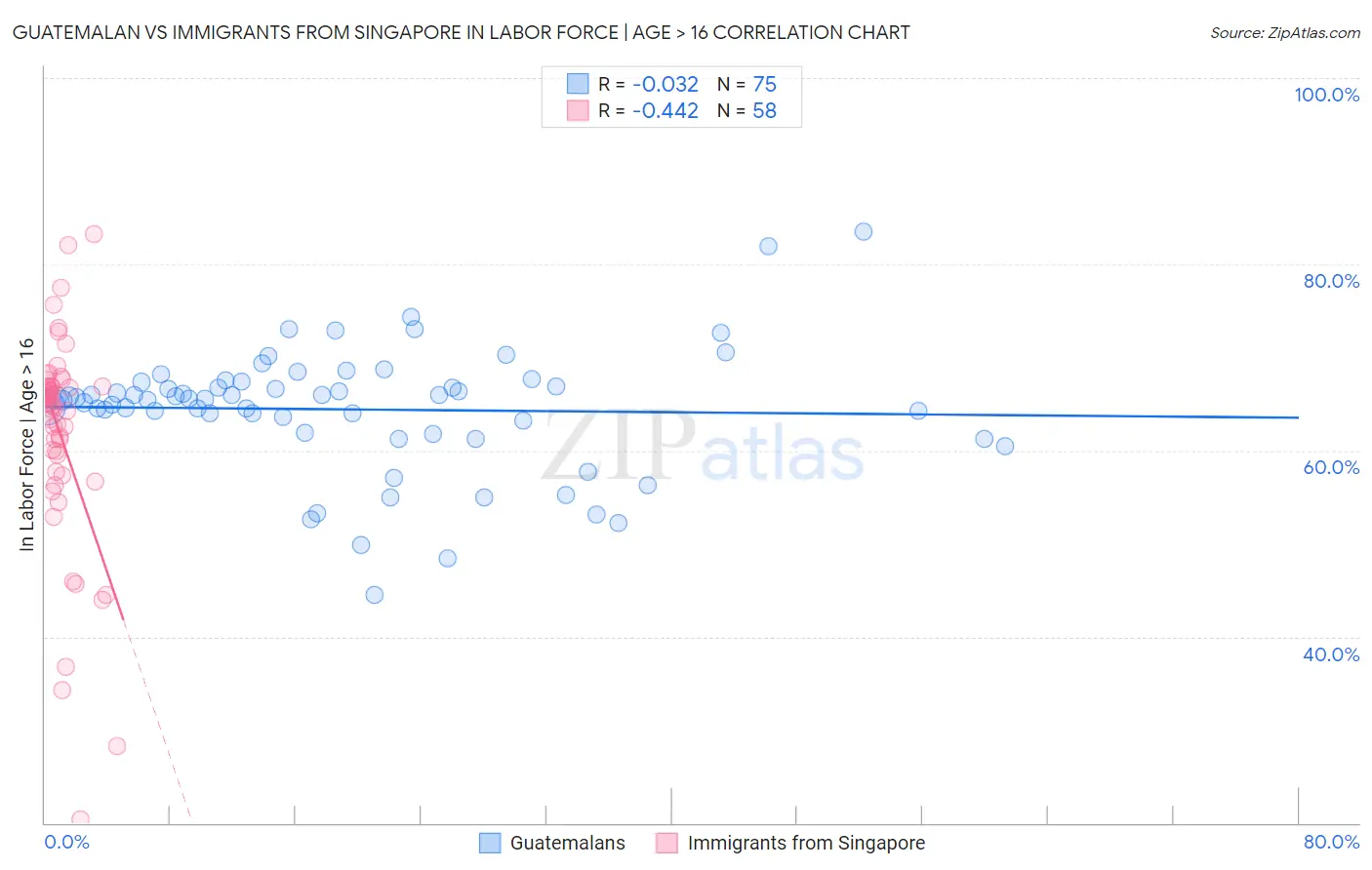 Guatemalan vs Immigrants from Singapore In Labor Force | Age > 16