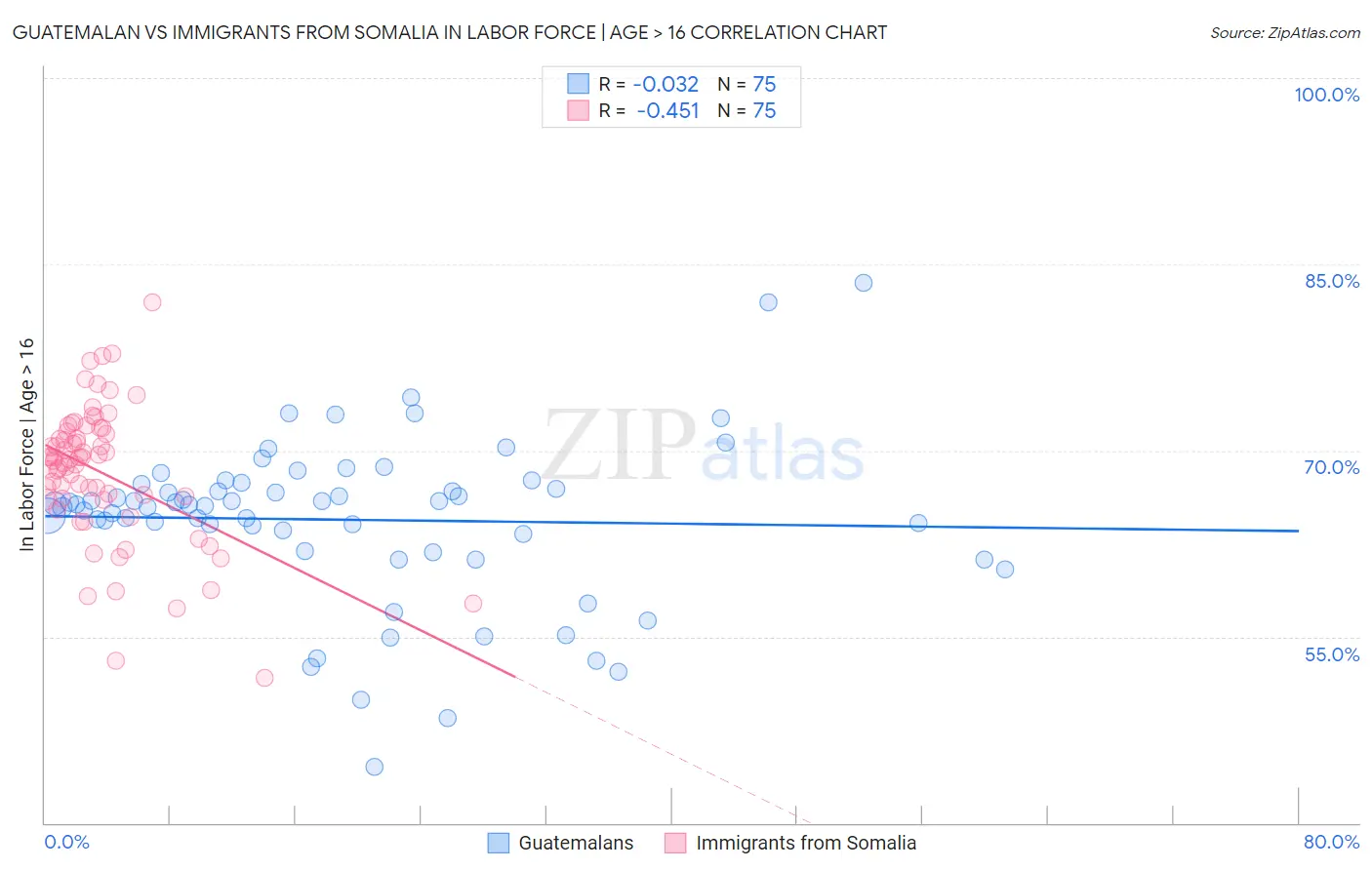 Guatemalan vs Immigrants from Somalia In Labor Force | Age > 16