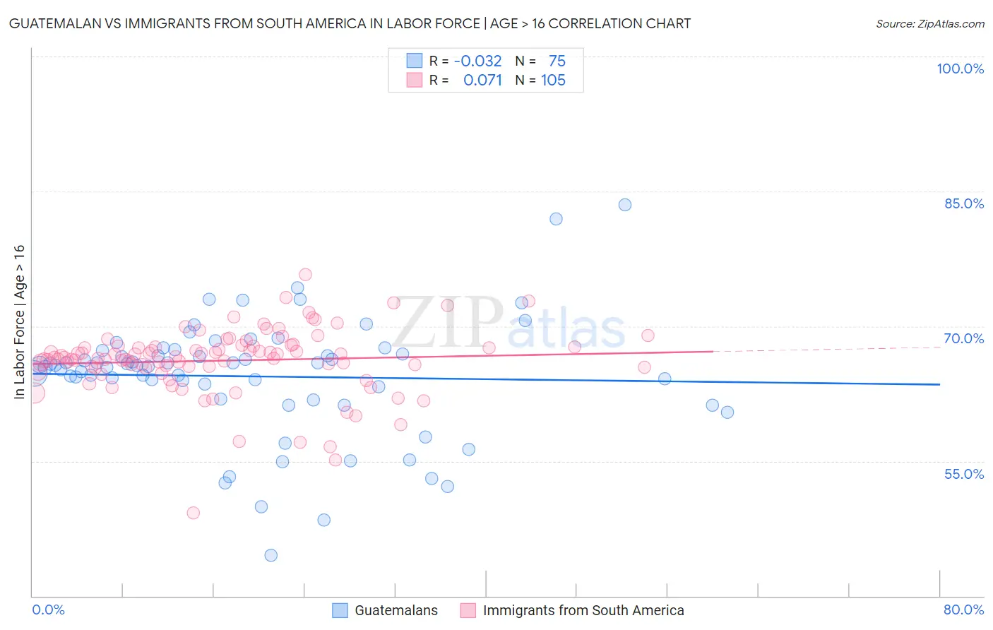 Guatemalan vs Immigrants from South America In Labor Force | Age > 16