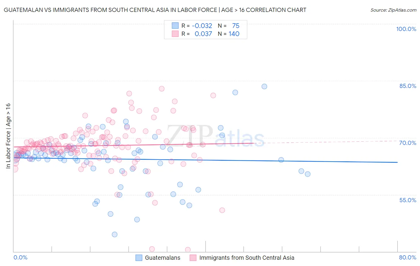 Guatemalan vs Immigrants from South Central Asia In Labor Force | Age > 16