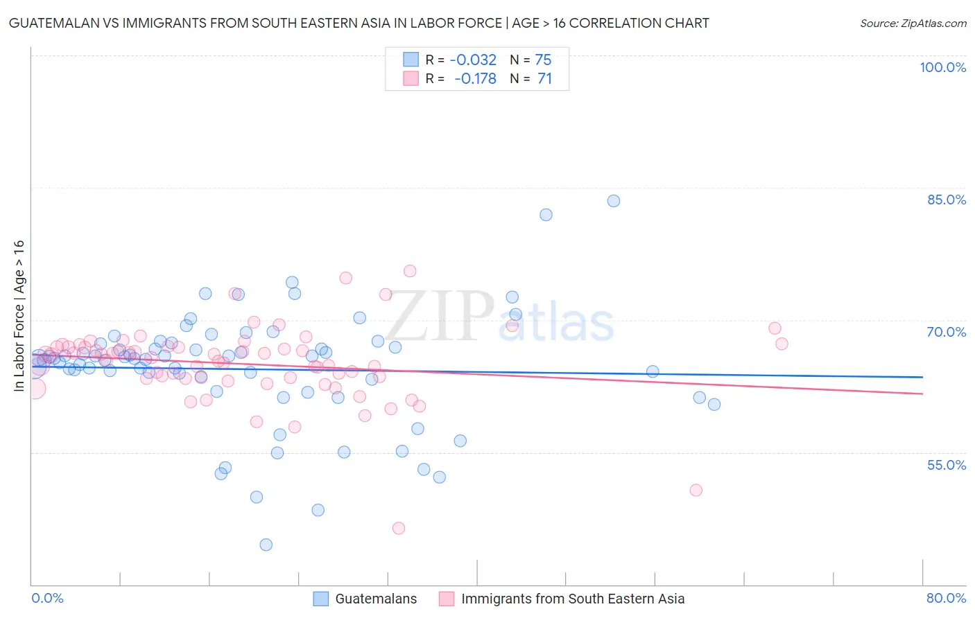 Guatemalan vs Immigrants from South Eastern Asia In Labor Force | Age > 16