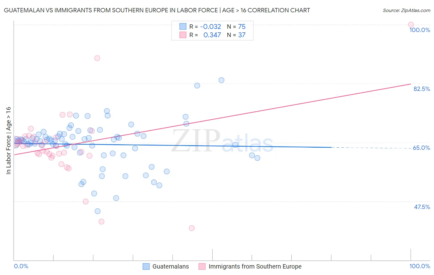 Guatemalan vs Immigrants from Southern Europe In Labor Force | Age > 16