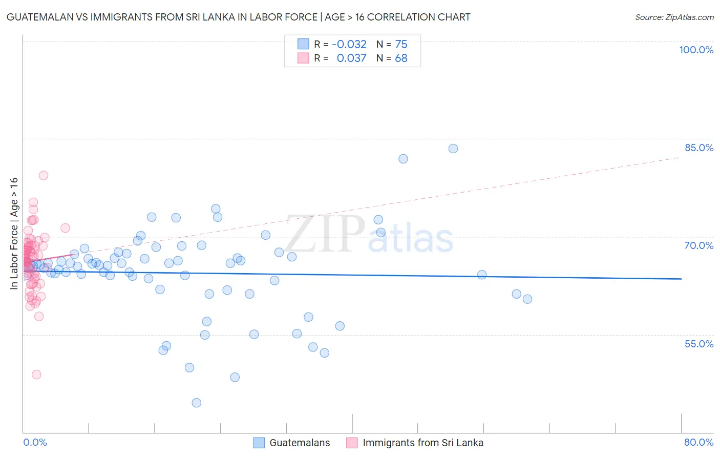 Guatemalan vs Immigrants from Sri Lanka In Labor Force | Age > 16