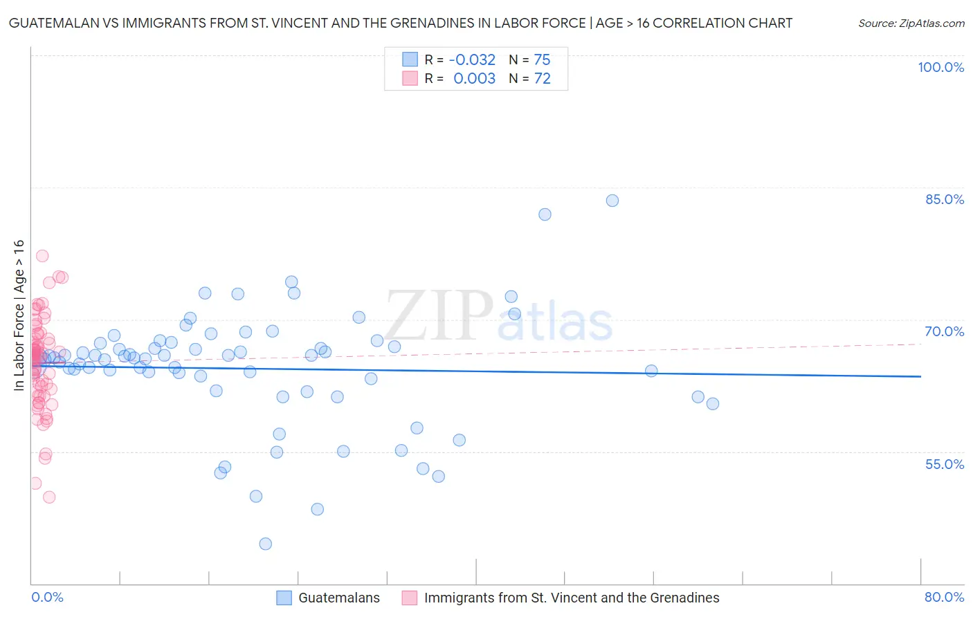 Guatemalan vs Immigrants from St. Vincent and the Grenadines In Labor Force | Age > 16