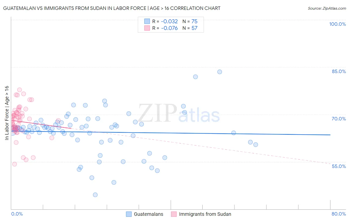 Guatemalan vs Immigrants from Sudan In Labor Force | Age > 16