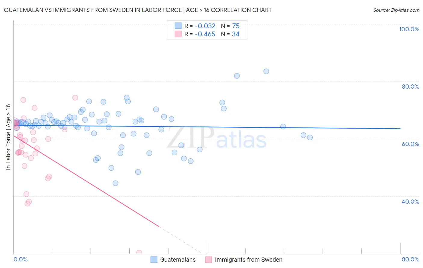 Guatemalan vs Immigrants from Sweden In Labor Force | Age > 16