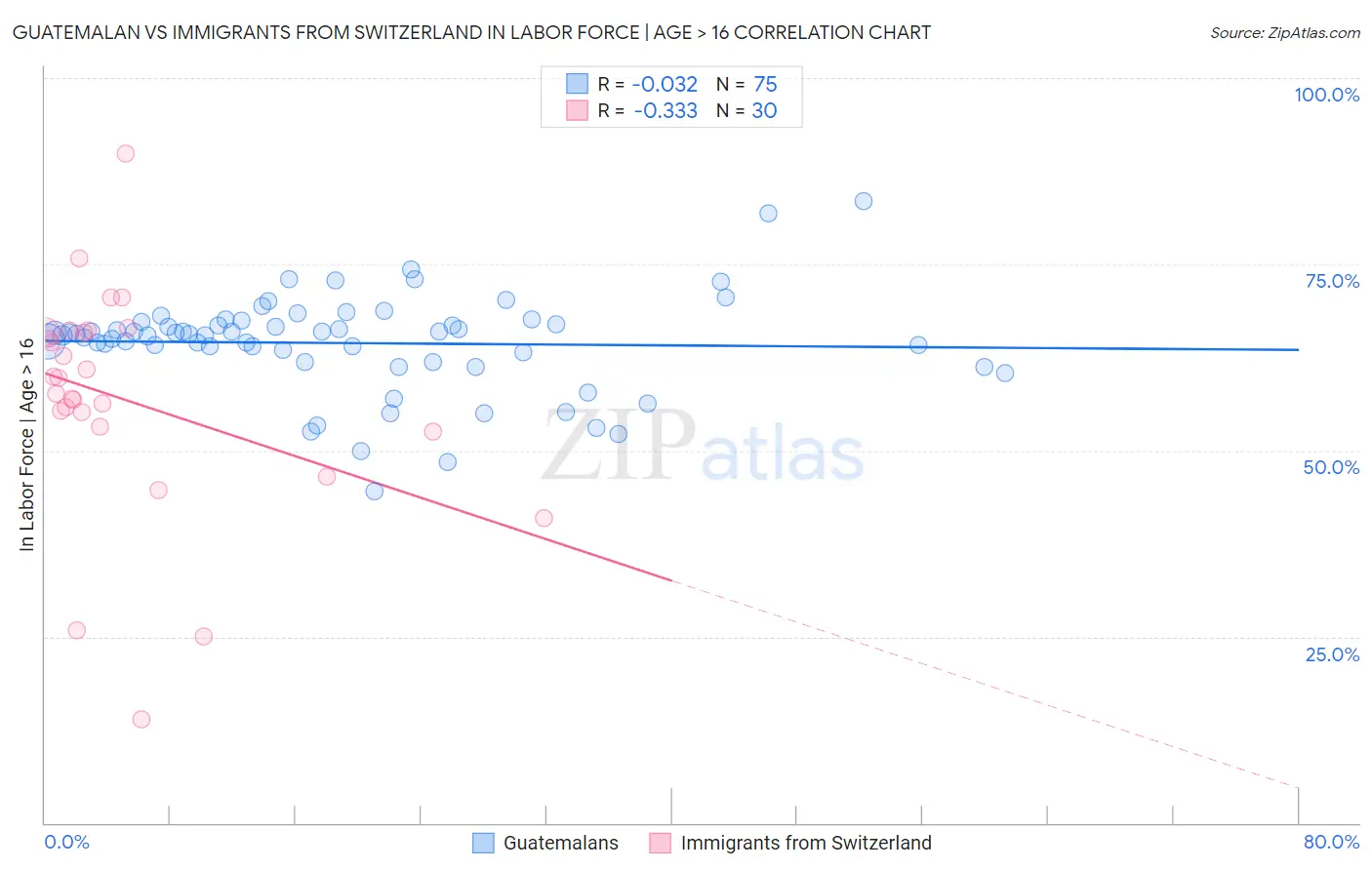 Guatemalan vs Immigrants from Switzerland In Labor Force | Age > 16