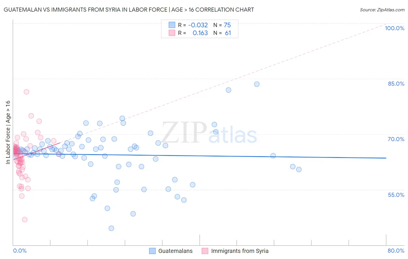 Guatemalan vs Immigrants from Syria In Labor Force | Age > 16