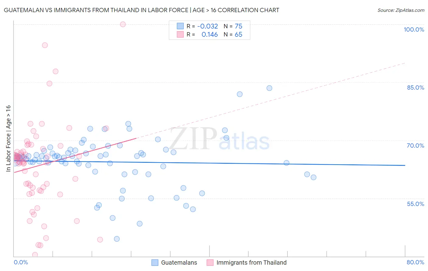 Guatemalan vs Immigrants from Thailand In Labor Force | Age > 16