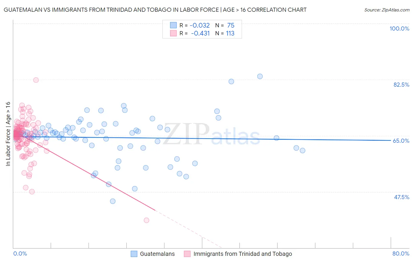 Guatemalan vs Immigrants from Trinidad and Tobago In Labor Force | Age > 16