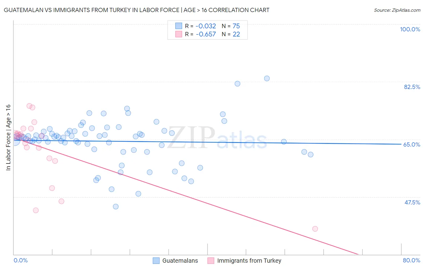 Guatemalan vs Immigrants from Turkey In Labor Force | Age > 16